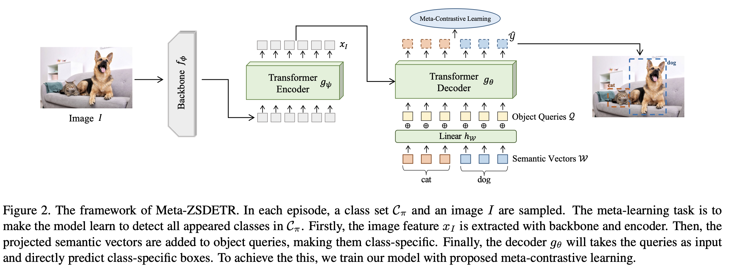 Meta-ZSDETR: Zero-shot DETR with Meta-learning