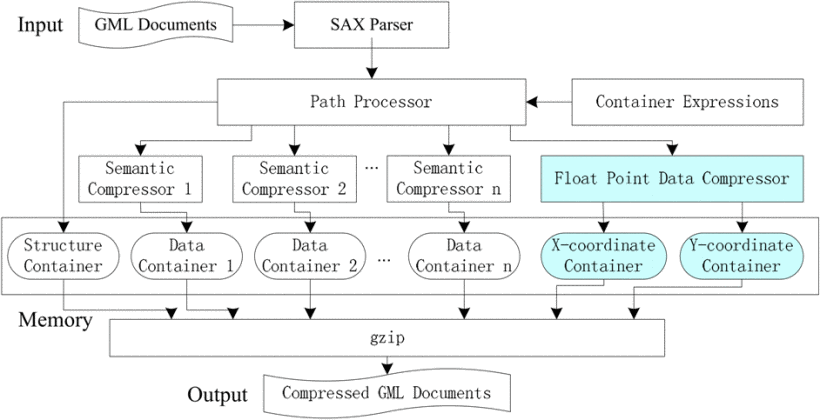 GPress: Towards Effective GML Documents Compresssion