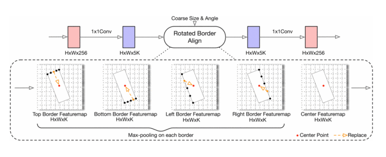 RBA-CenterNet: Feature Enhancement by Rotated Border Alignment for Oriented Object Detection