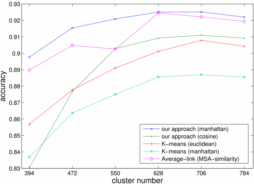 Effective clustering of microRNA sequences by N-grams and feature weighting