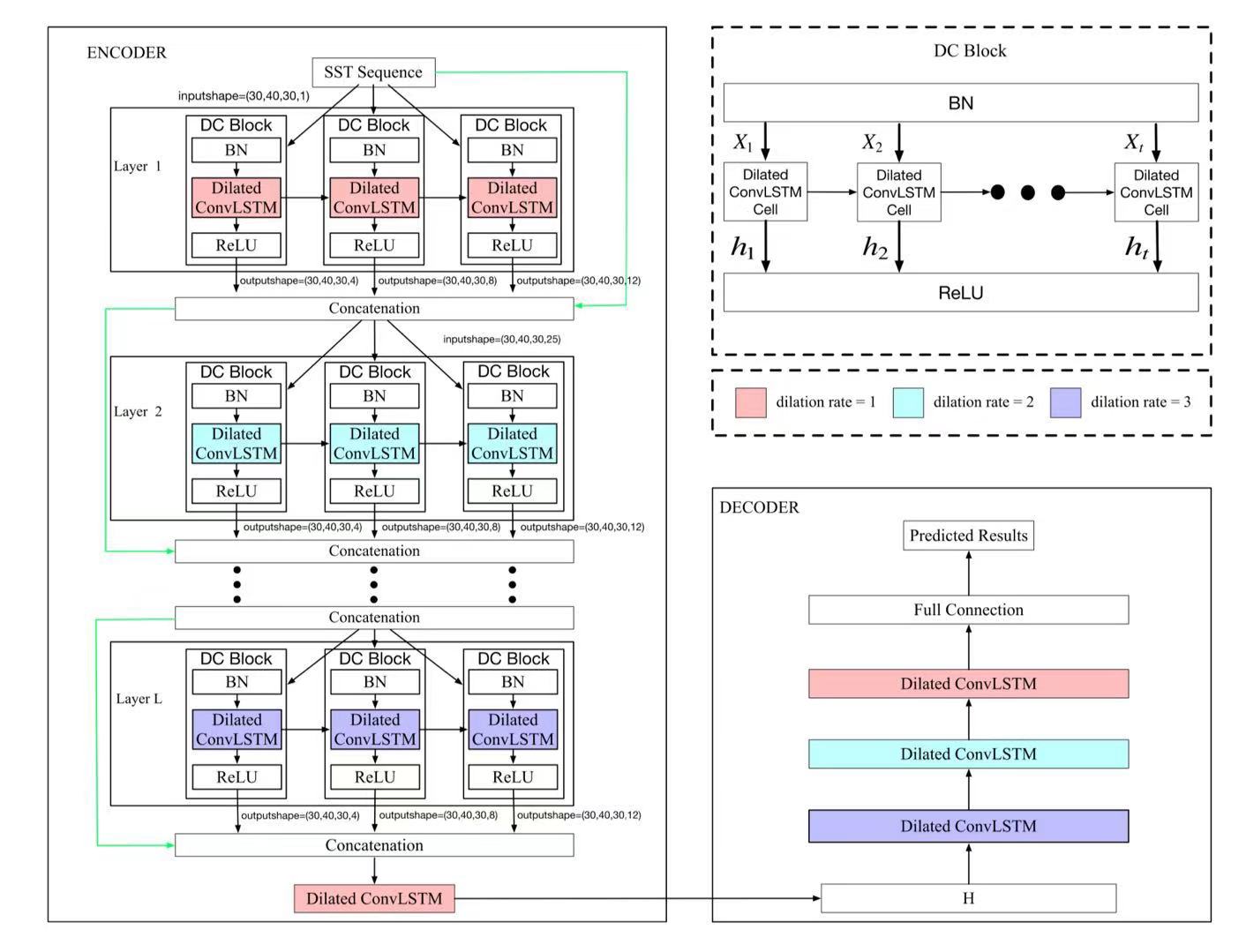 D2CL: A Dense Dilated Convolutional LSTM Model for Sea Surface Temperature Prediction