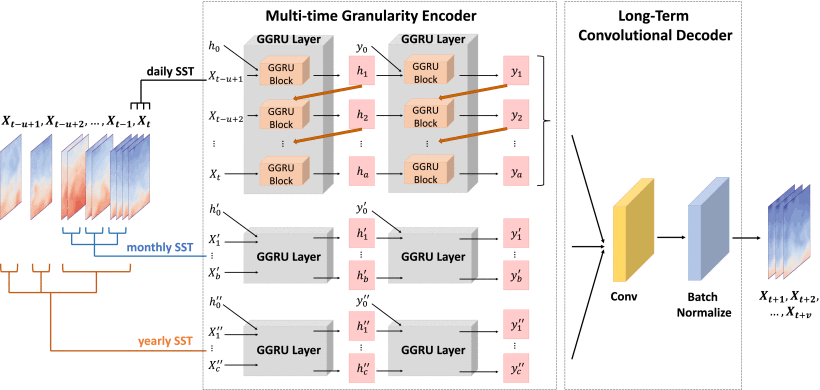 Enhanced Adaptive Graph Convolutional Network for Long-Term Fine-Grained SST Prediction