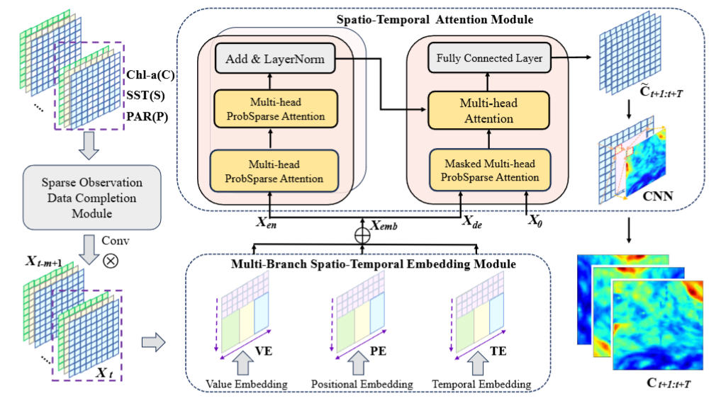 Spatiotemporal Attention Network for Chl-a Prediction With Sparse Multifactor Observations
