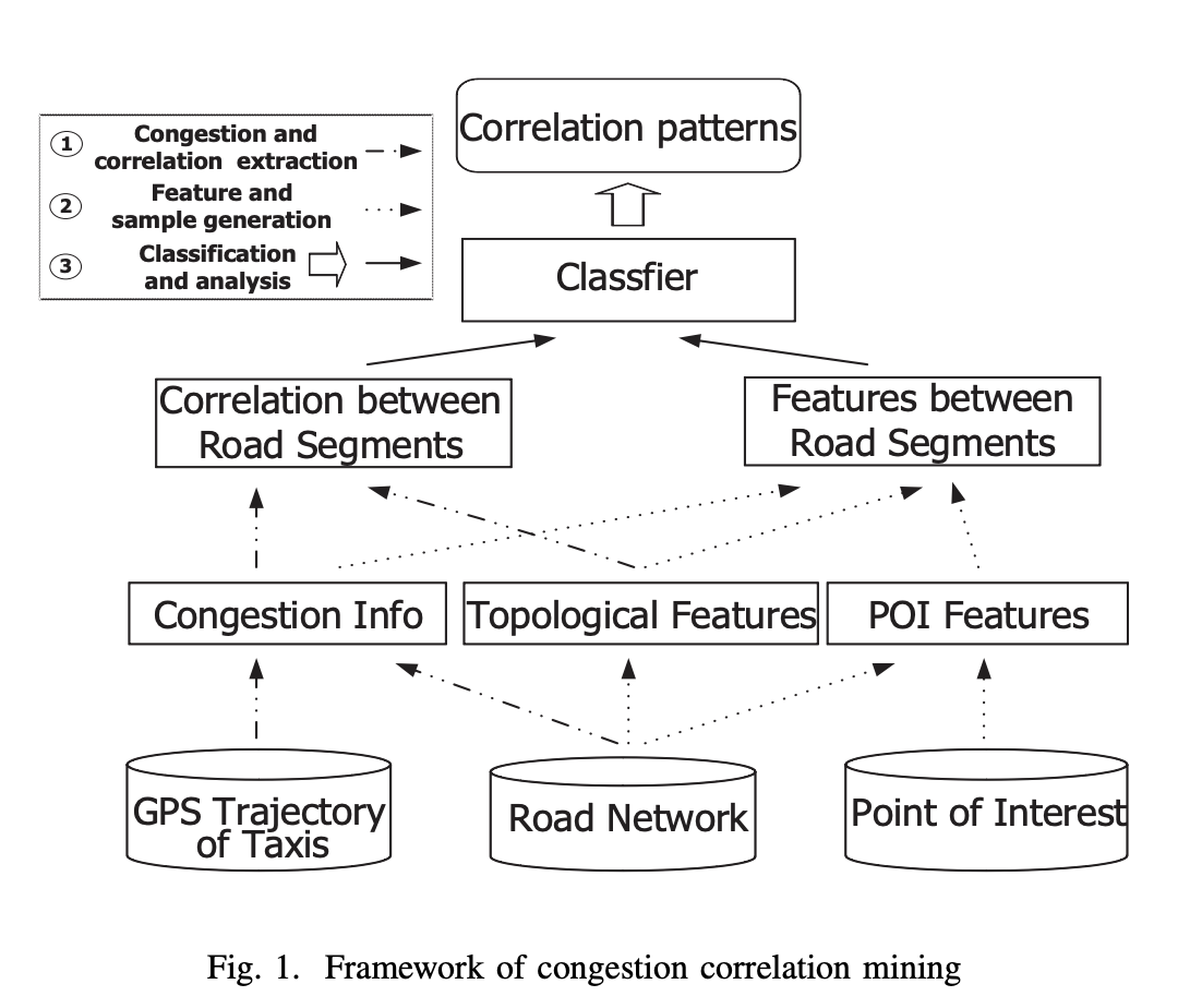 Mining Traffic Congestion Correlation between Road Segments on GPS Trajectories