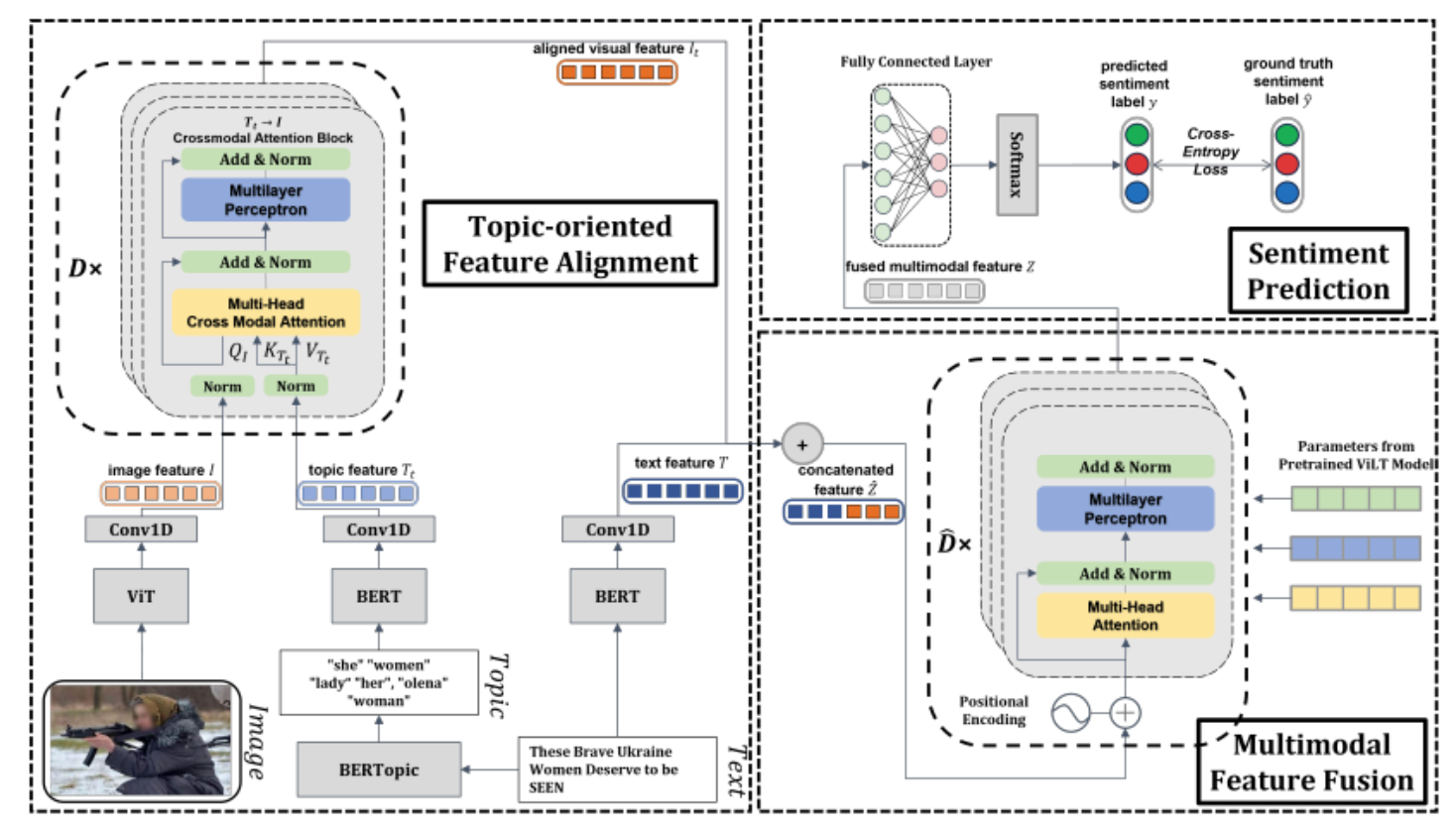 Weakly Correlated Multimodal Sentiment Analysis: New Dataset and Topic-Oriented Model