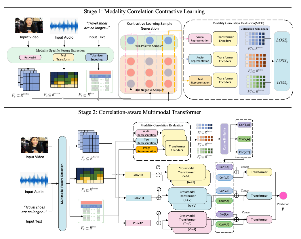 CorMulT: a Semi-supervised Modality Correlation-aware Multimodal Transformer for Sentiment Analysis