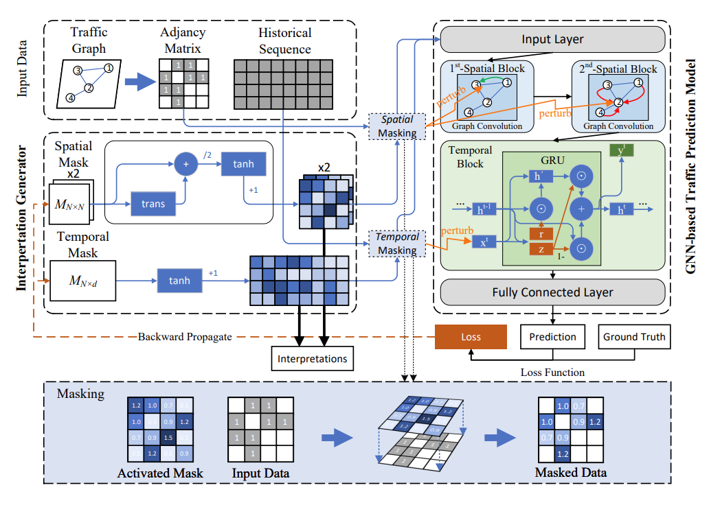 Traffexplainer: A Framework towards GNN-based Interpretable Traffic Prediction