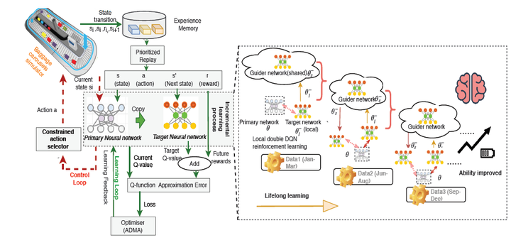 IRDA: Incremental Reinforcement Learning for Dynamic Resource Allocation