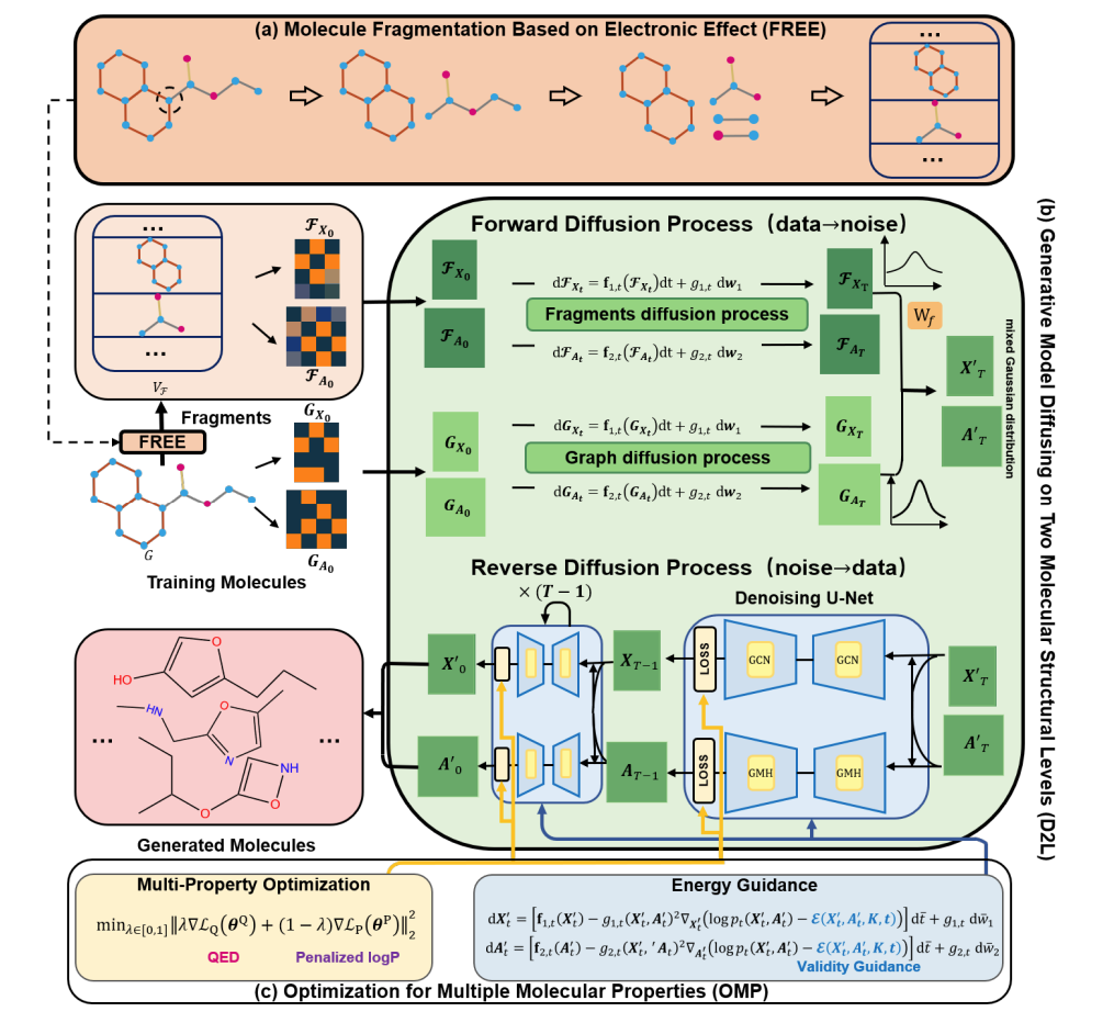 Diffusing on Two Levels and Optimizing for Multiple Properties: A Novel Approach to Generating Molecules With Desirable Properties