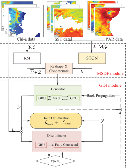 Self-Supervised Spatiotemporal Imputation Model for Highly Sparse Chl-a Data via Fusing Multisource Satellite Data