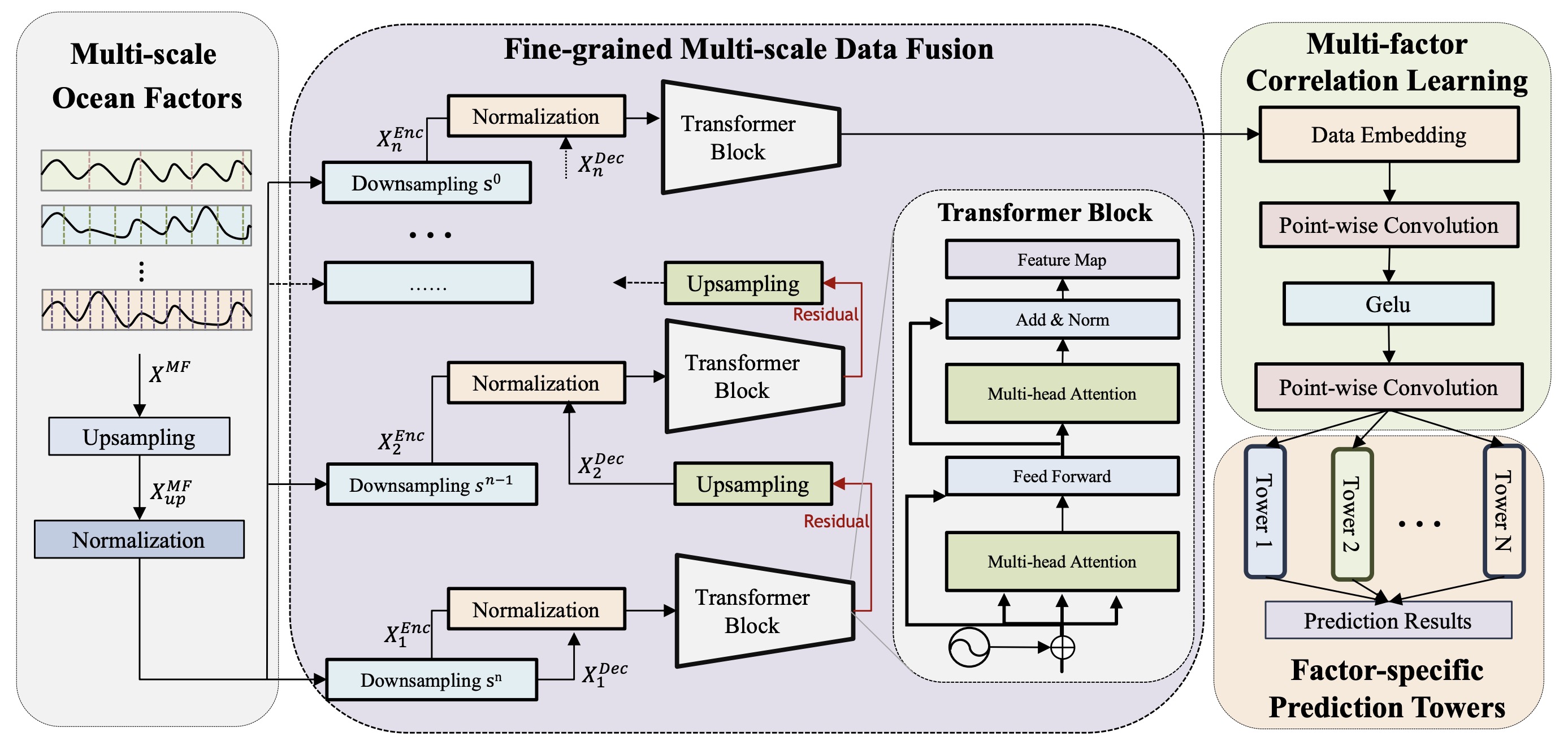 UniOcean: A Unified Framework for Predicting Multiple Ocean Factors of Varying Temporal Scales