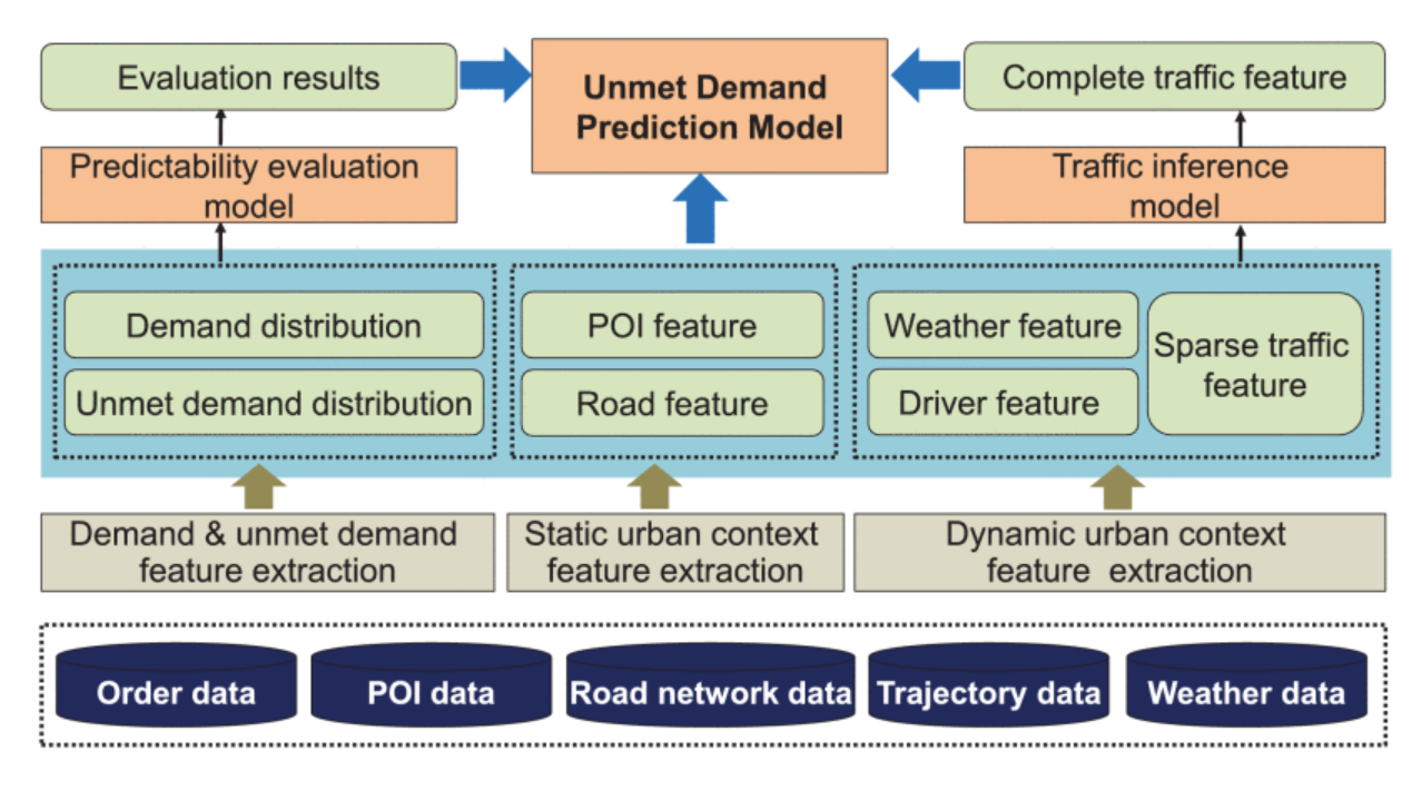 A General Framework for Unmet Demand Prediction in On-Demand Transport Services