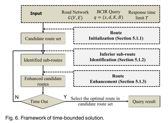 Efficient Retrieval of Bounded-Cost Informative Routes