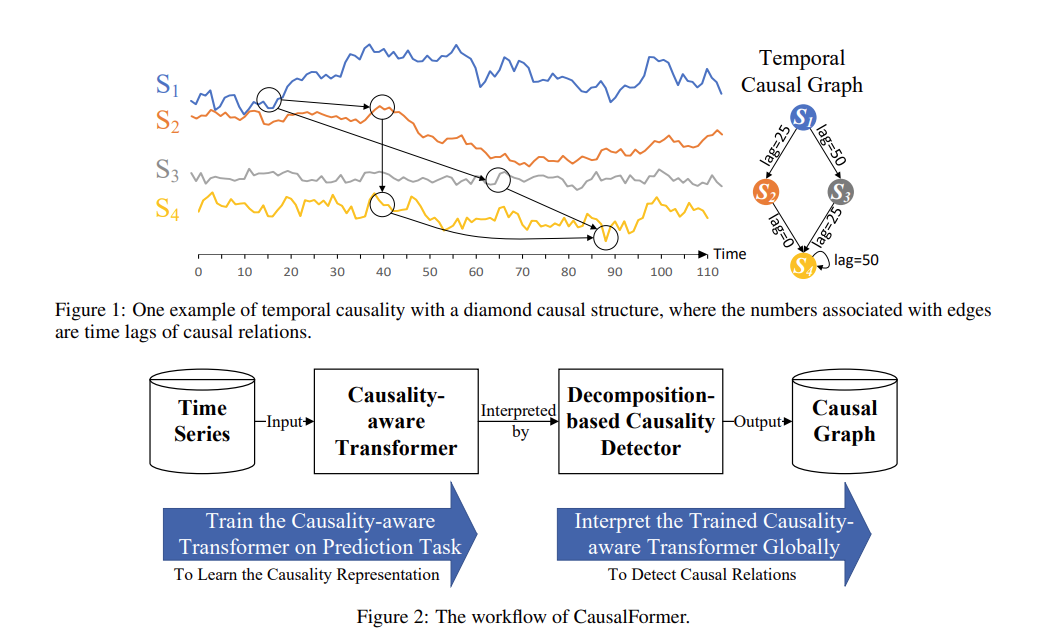 CausalFormer: An Interpretable Transformer for Temporal Causal Discovery