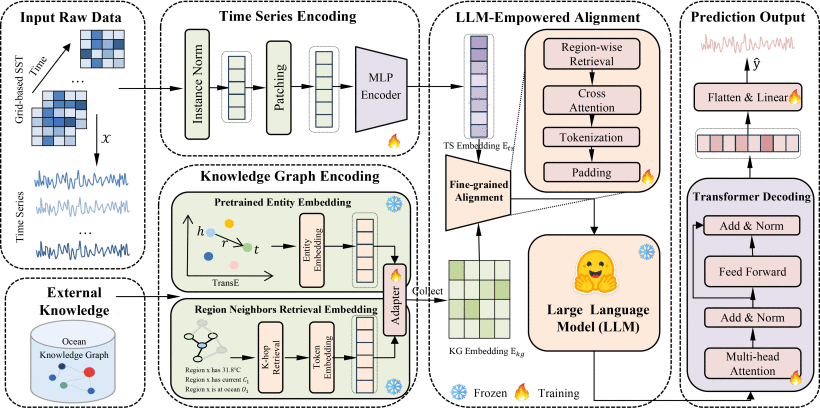 OKG-LLM: Aligning Ocean Knowledge Graph With Observation Data via LLMs for Global Sea Surface Temperature Prediction