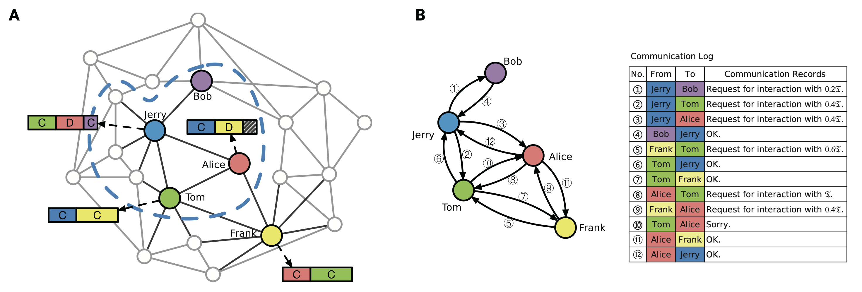 Limitation of Time Promotes Cooperation in Structured Collaboration Systems