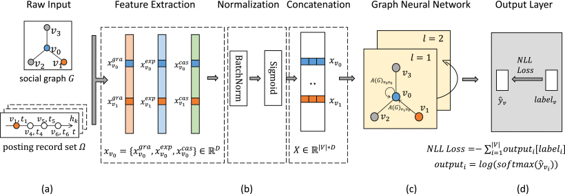 Predicting Participation Shift of Users at the Next Stage in Social Networks