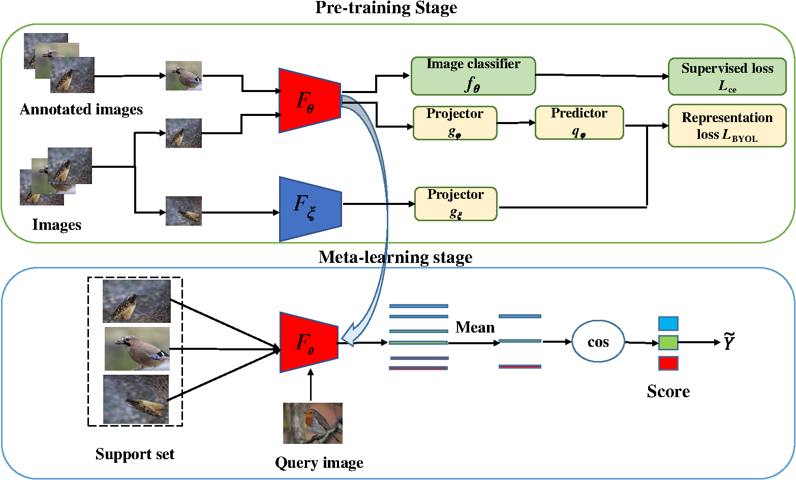 SIM: an improved few-shot image classification model with multi-task learning