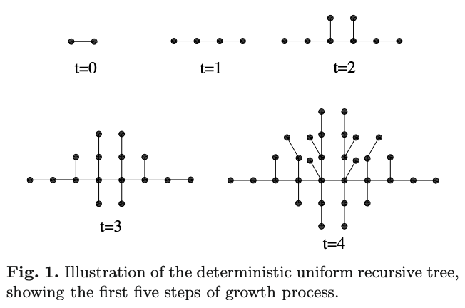 Topologies and Laplacian spectra of a deterministic uniform recursive tree