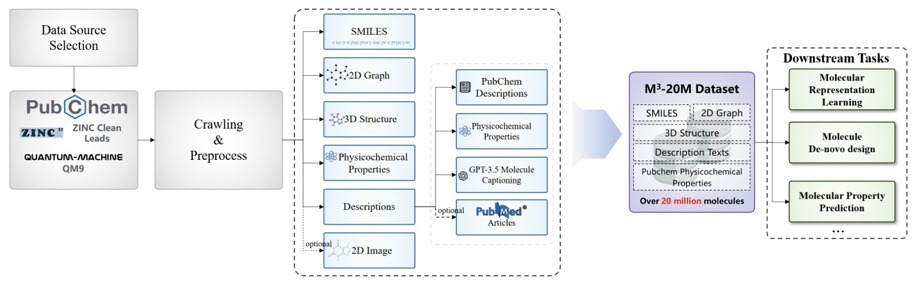 M<sup>3</sup>-20M: A large-scale multi-modal molecule dataset for AI-driven drug design and discovery