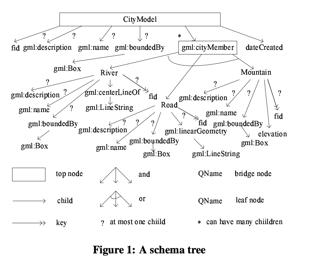 Constraints-preserving GML storage in object-relational databases