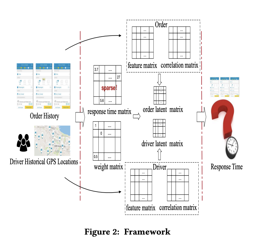 Coupled Sparse Matrix Factorization for Response Time Prediction in Logistics Services