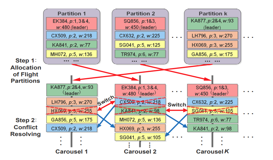 Recursive Balanced k-Subset Sum Partition for Rule-constrained Resource Allocation