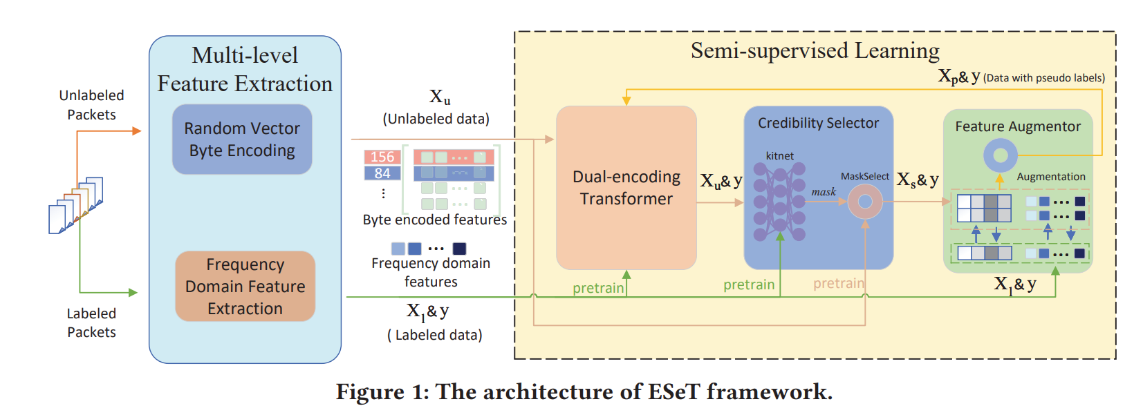 An Extreme Semi-supervised Framework Based on Transformer for Network Intrusion Detection