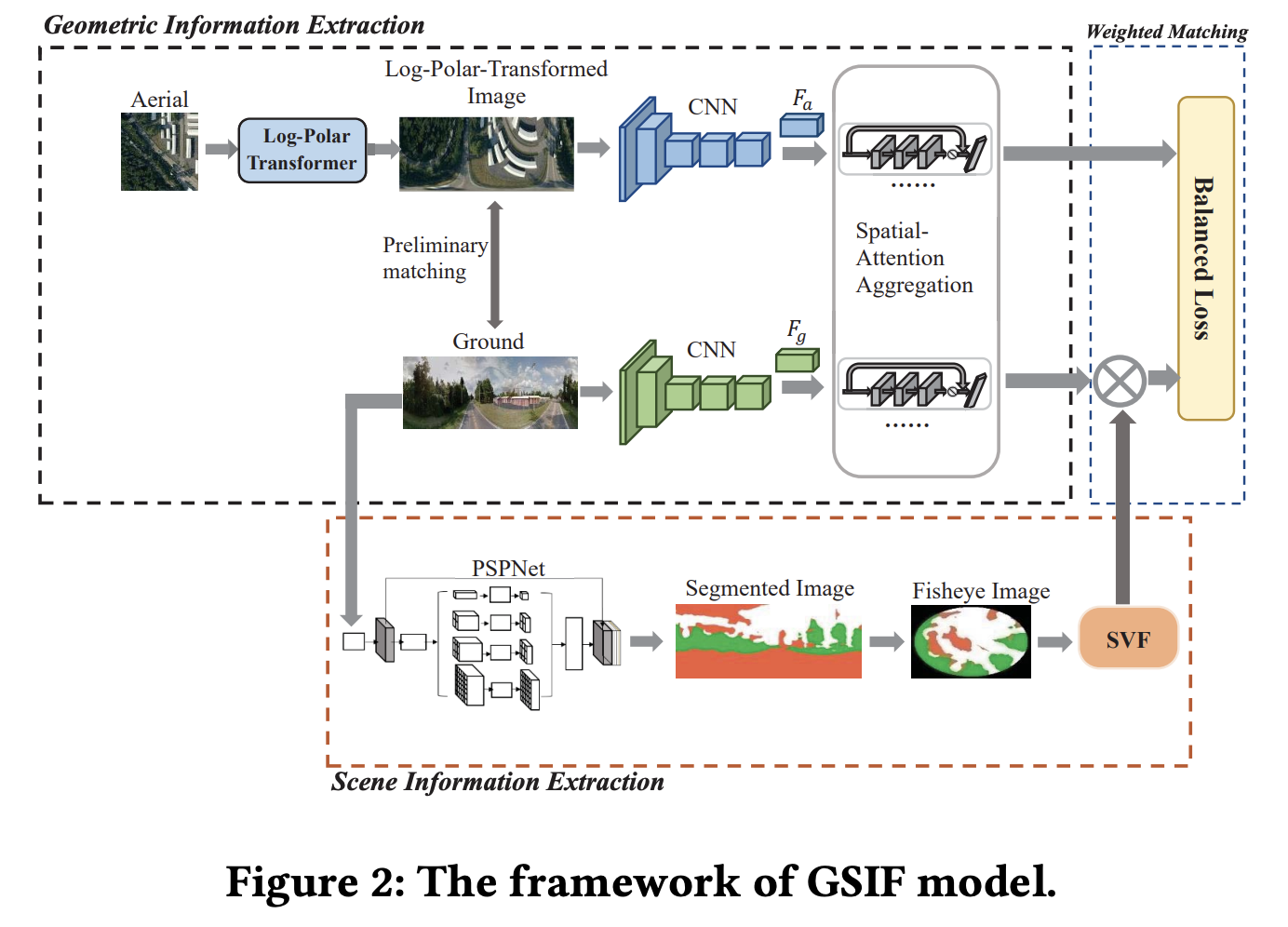 Fusing Geometric and Scene Information for Cross-View Geo-Localization