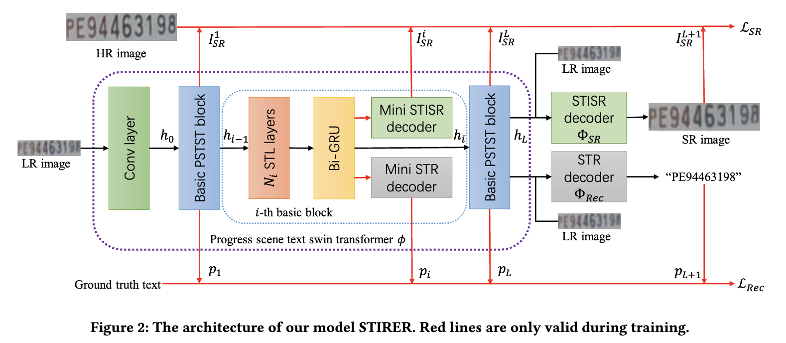 STIRER: A Unified Model for Low-Resolution Scene Text Image Recovery and Recognition