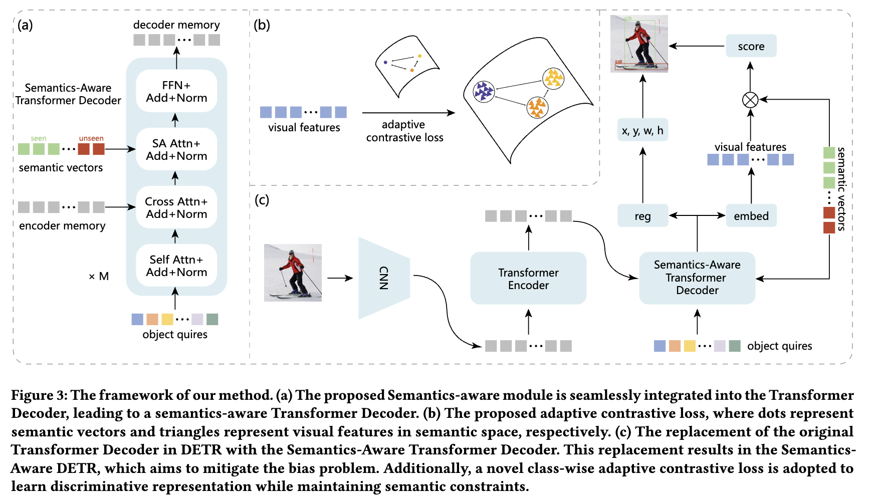 Zero-Shot Object Detection by Semantics-Aware DETR with Adaptive Contrastive Loss