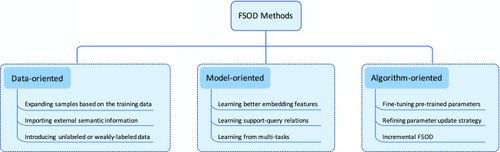 Recent Few-shot Object Detection Algorithms: A Survey with Performance Comparison