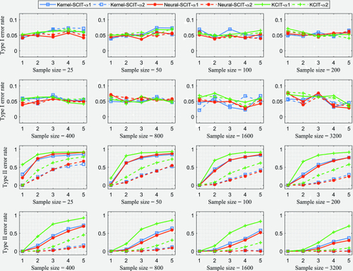 Conditional Independence Test Based on Residual Similarity