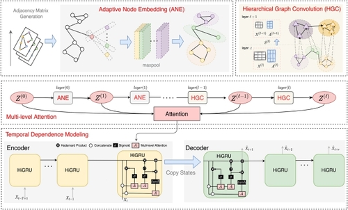 HiGRN: A Hierarchical Graph Recurrent Network for Global Sea Surface Temperature Prediction