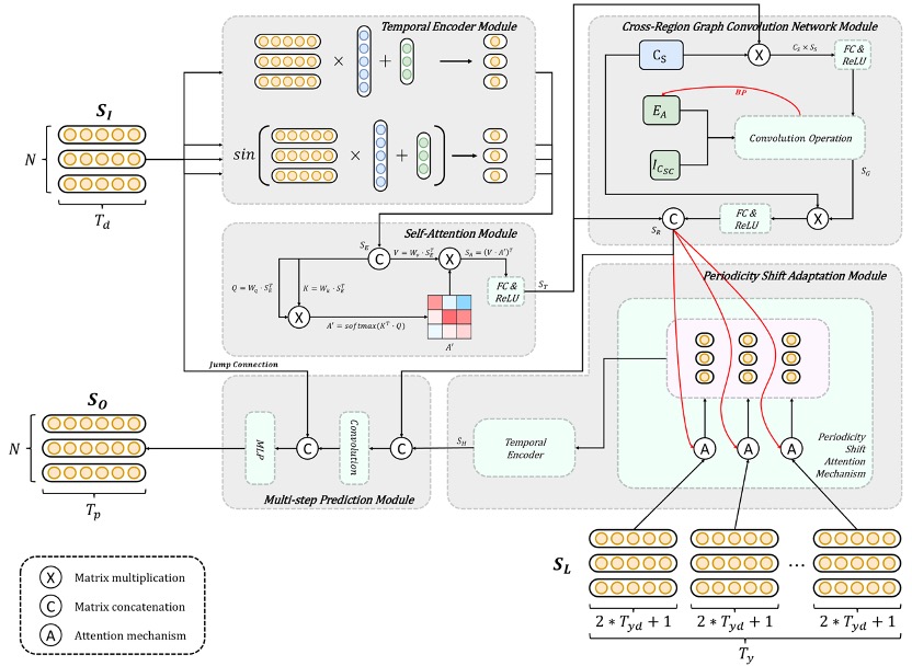 Cross-Region Graph Convolutional Network with Periodicity Shift Adaptation for Wide-area SST Prediction