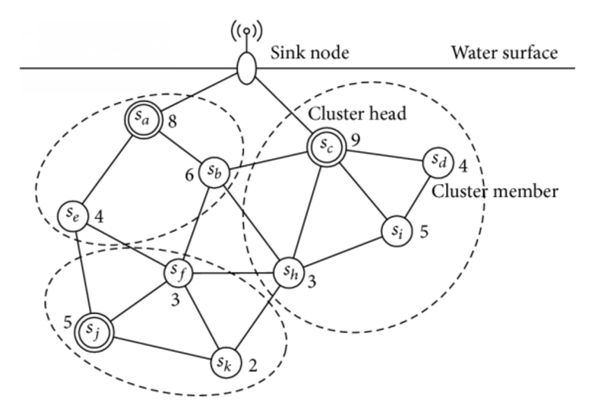 Towards a Secure Medium Access Control Protocol for Cluster-Based Underwater Wireless Sensor Networks