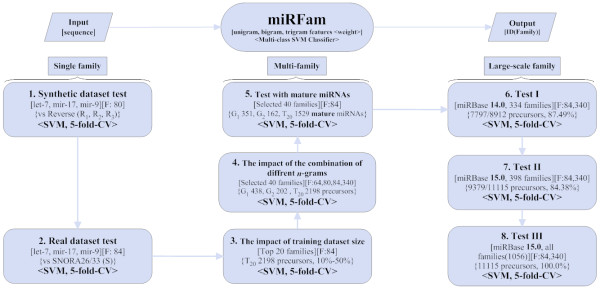 miRFam: an effective automatic miRNA classification method based on n-grams and a multiclass SVM