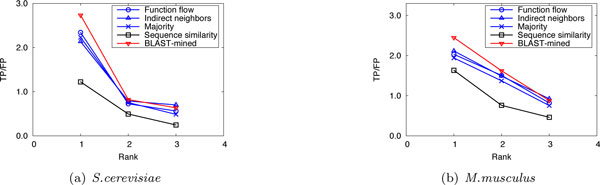 Protein function prediction by collective classification with explicit and implicit edges in protein-protein interaction networks