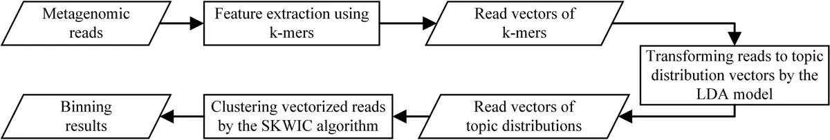 Exploiting topic modeling to boost metagenomic reads binning