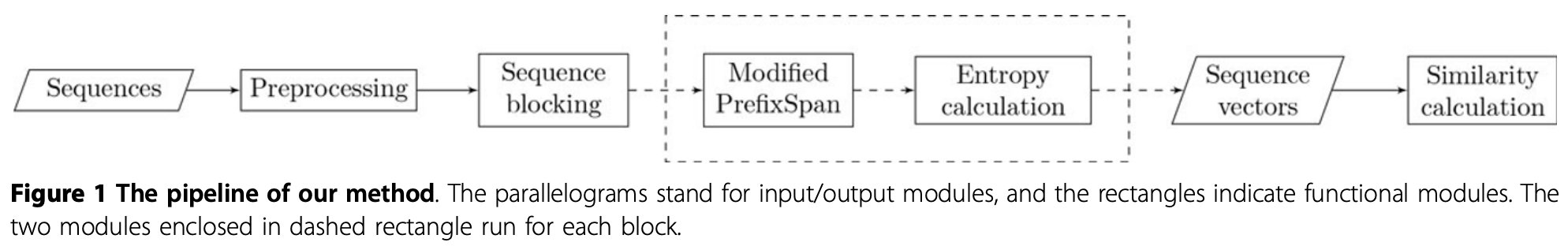 Similarity evaluation of DNA sequences based on frequent patterns and entropy