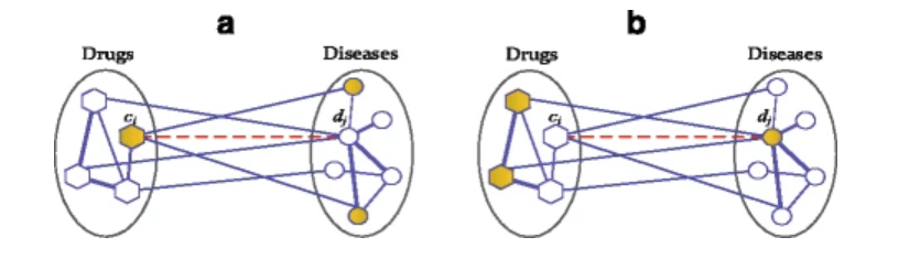 Inferring new indications for approved drugs via random walk on drug-disease heterogenous networks