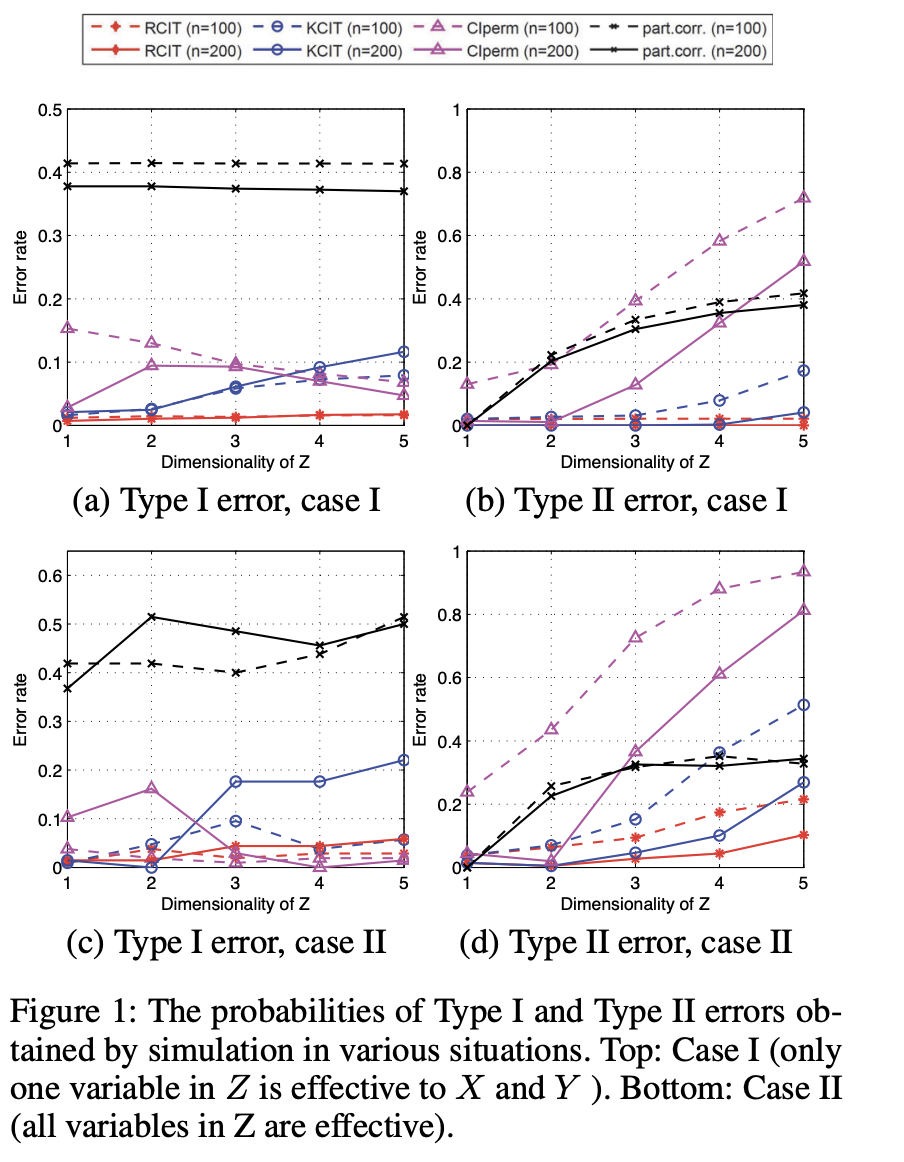 Causal Discovery Using Regression-Based Conditional Independence Tests