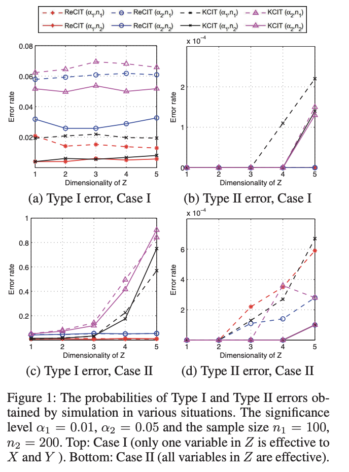 Measuring Conditional Independence by Independent Residuals: Theoretical Results and Application in Causal Discovery