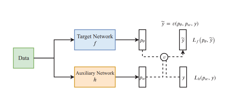 Network as Regularization for Training Deep Neural Networks: Framework, Model and Performance