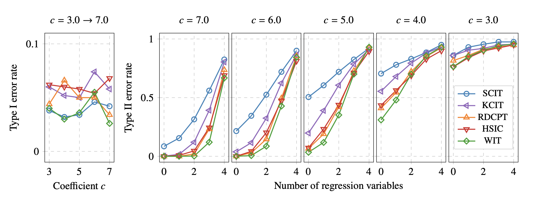 Multi-Level Wavelet Mapping Correlation for Statistical Dependence Measurement: Methodology and Performance