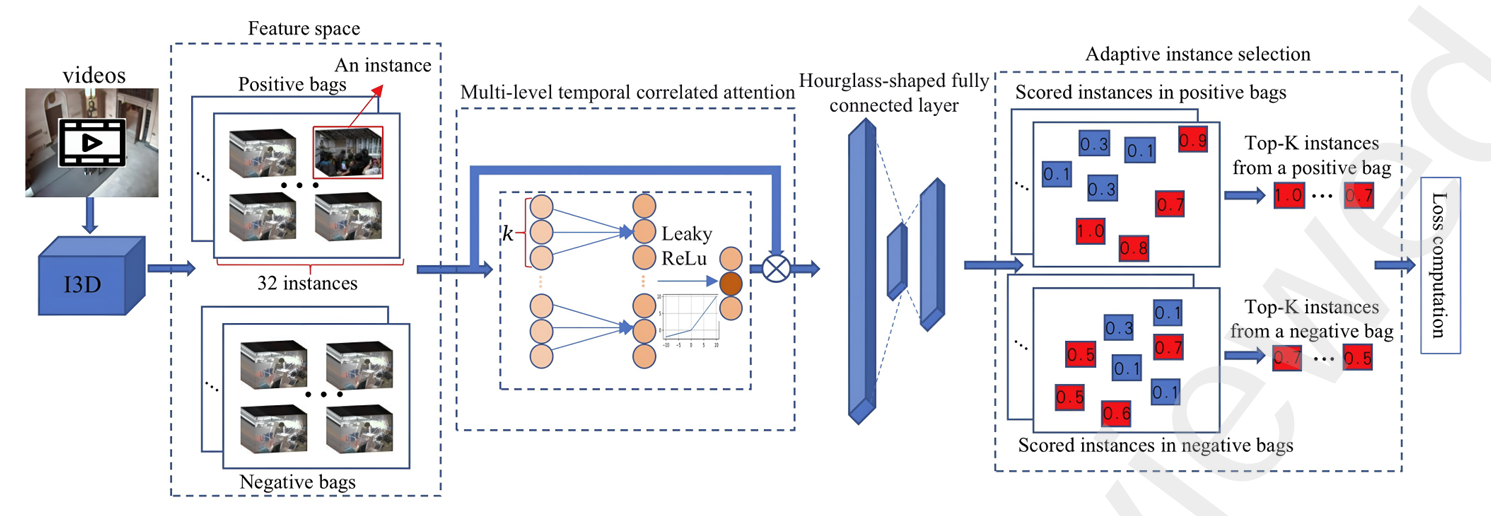 A Lightweight Video Anomaly Detection Model with Weak Supervision and Adaptive Instance Selection