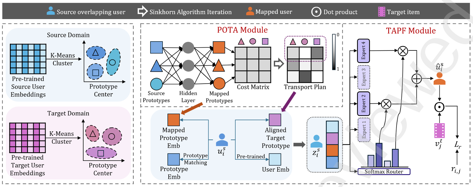 COTA: Cluster Optimal Transport Alignment for Cross-Domain Recommendation
