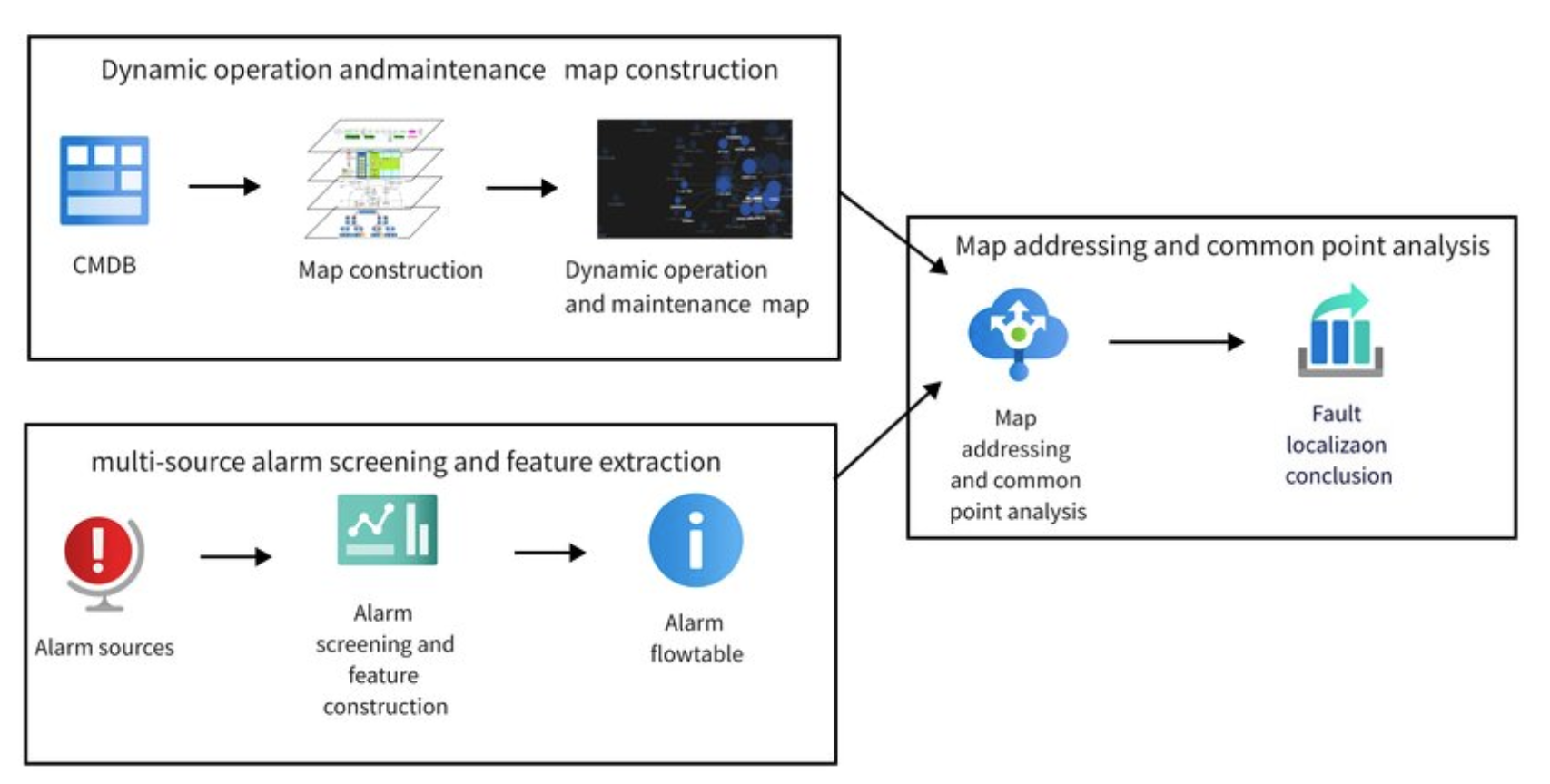 Fault Location Method Based on Dynamic Operation and Maintenance Map and Common Alarm Points Analysis