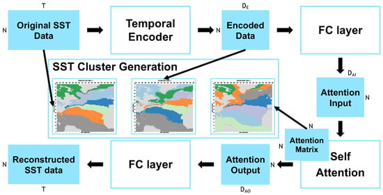 MuSTC: A Multi-Stage Spatio–Temporal Clustering Method for Uncovering the Regionality of Global SST