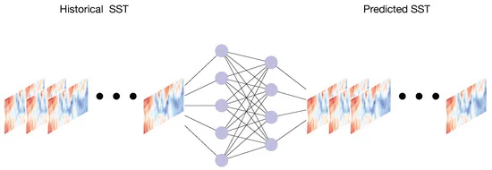 MIMO: A Unified Spatio-Temporal Model for Multi-Scale Sea Surface Temperature Prediction